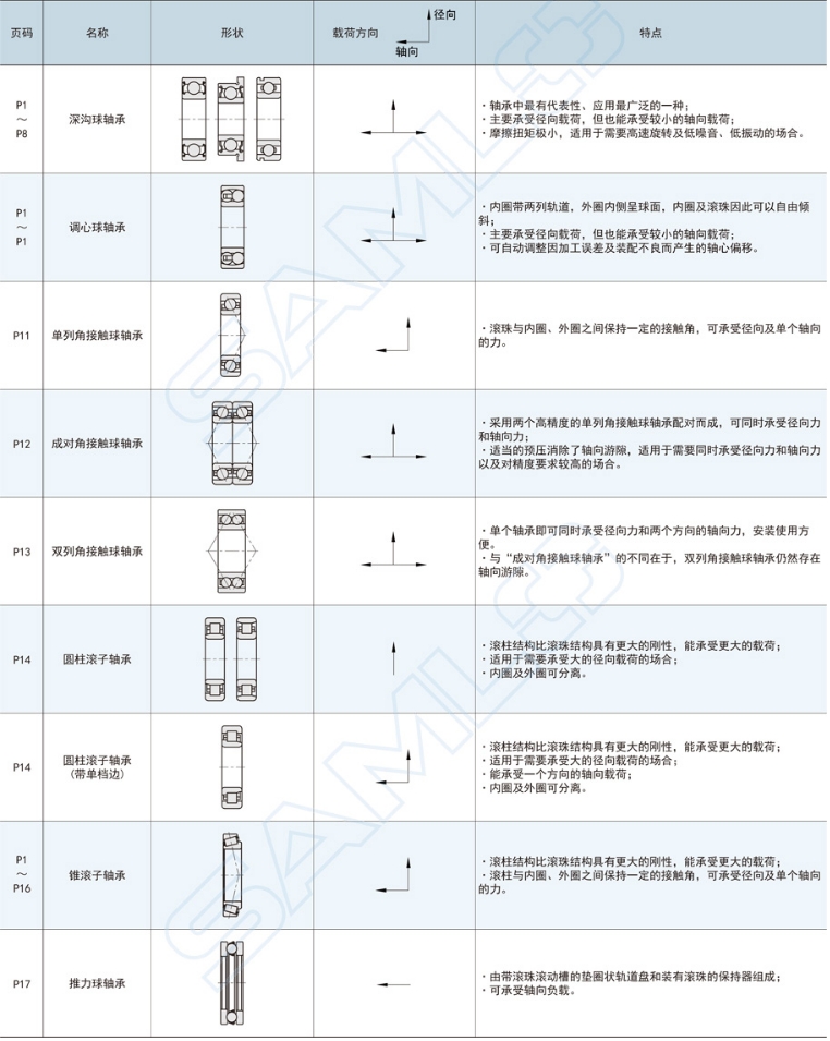 滾動軸承種類與特長詳細介紹