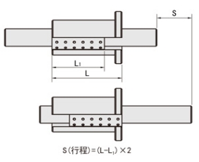 滾珠襯套的行程