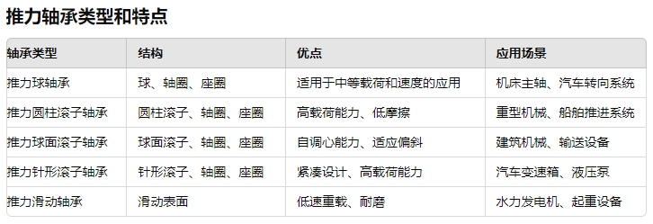 推力軸承類型有哪些111